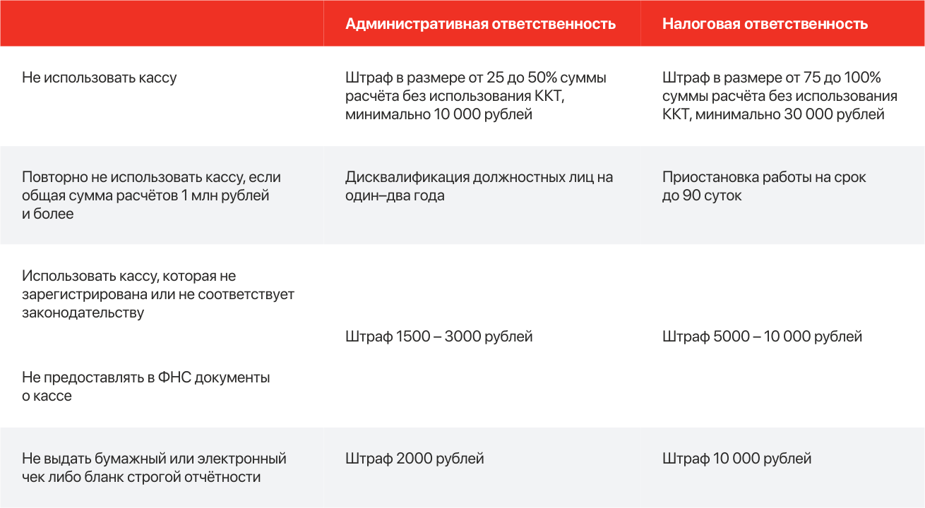 Виды ответственности за нарушения, связанные с использованием кассы